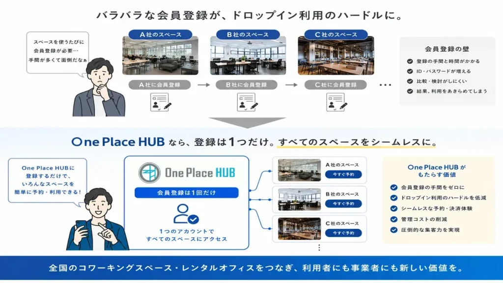 複数の事業所をシームレスに繋ぐプラットフォーム「One Place HUB」