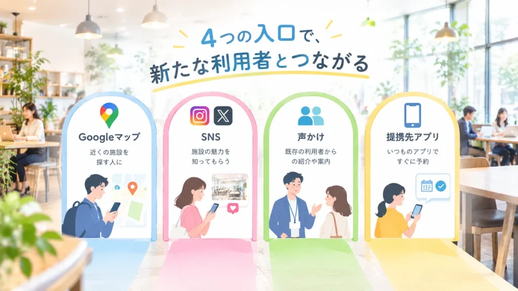 明るいコワーキングスペースを背景に4つの集客方法を、4つの入口として並べたやさしいイラスト(Googleマップ・SNS・声かけ・提携先アプリ)を表示させた画像