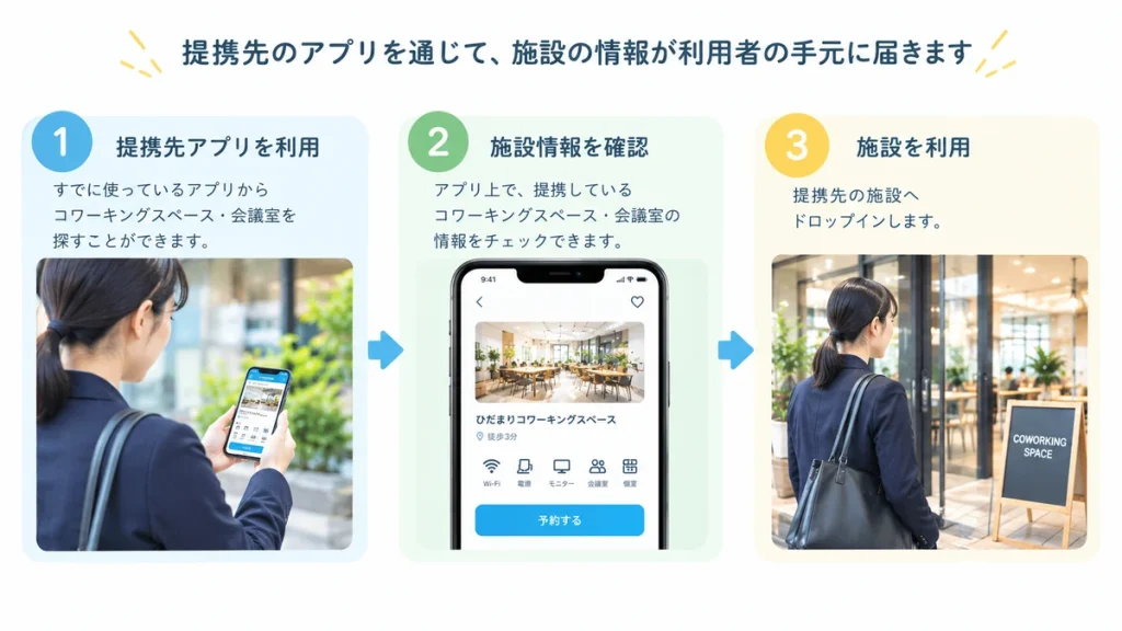 挿入画像:施設の情報が、提携先のアプリを通じて利用者の手元に届く流れを示す、シンプルな図解